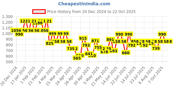 ajio.com neudis WomenWrap Skirt neudis Price History Graph from 20 Dec 2024 to 22 Oct 2025
