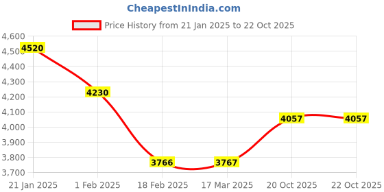 ajio.com fable street Womken Regular Fit Blazer fable street Price History Graph from 21 Jan 2025 to 20 Oct 2025