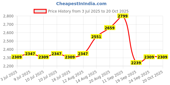 ajio.com soch Womwn Embroidered 3-Piece Unstitched Dress Material soch Price History Graph from 3 Jul 2025 to 20 Oct 2025