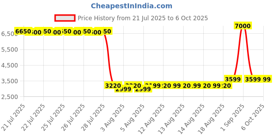 ajio.com wonderchef 3 Burner Cooktop with Free Gas Lighter and Knife  wonderchef Price History Graph from 21 Jul 2025 to 6 Oct 2025