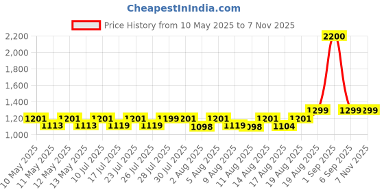 ajio.com wonderchef 4 Blade Electric Chopper wonderchef Price History Graph from 10 May 2025 to 7 Nov 2025