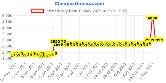 ajio.com wonderchef 63154964 Robo Mixer Grinder with 3 Jar wonderchef Price History Graph from 11 May 2025 to 6 Oct 2025