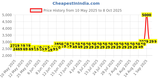 ajio.com wonderchef 63154978 Acura Plus Mixer Grinder with 4 Jar wonderchef Price History Graph from 10 May 2025 to 8 Oct 2025