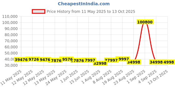 ajio.com wonderchef All-in-One Kitchen Robot wonderchef Price History Graph from 11 May 2025 to 12 Oct 2025