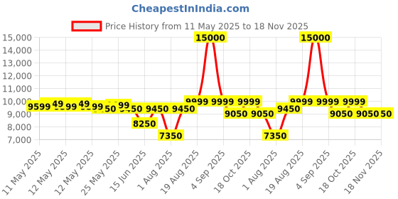 ajio.com wonderchef Aluminium Pizza Make wonderchef Price History Graph from 11 May 2025 to 18 Nov 2025