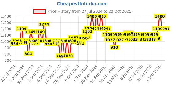 ajio.com wonderchef Appachetty Breakfast Pan with Lid wonderchef Price History Graph from 27 Jul 2024 to 20 Oct 2025