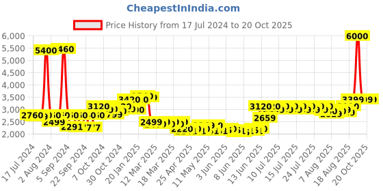 ajio.com wonderchef Bellagio 4-Piece Ceramic Cookware Set wonderchef Price History Graph from 17 Jul 2024 to 20 Oct 2025