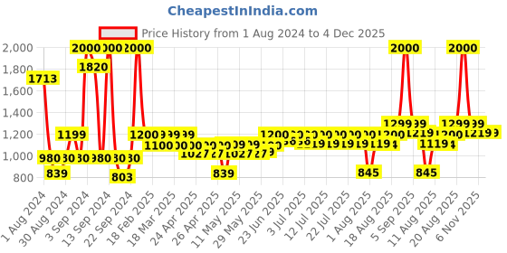 ajio.com wonderchef Bellagio Ceramic Dosa Tawa wonderchef Price History Graph from 1 Aug 2024 to 4 Dec 2025