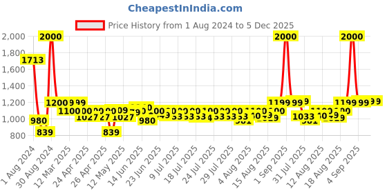 ajio.com wonderchef Bellagio Ceramic Sauce Pan 1.4L wonderchef Price History Graph from 1 Aug 2024 to 4 Dec 2025