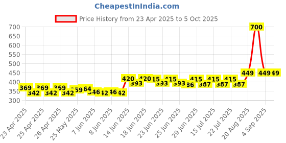 ajio.com wonderchef Borosilicate Glass Containers with Steam Vent wonderchef Price History Graph from 23 Apr 2025 to 5 Oct 2025
