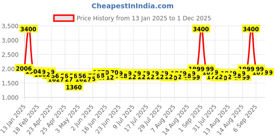 ajio.com wonderchef Brand Print Tri-Ply Pressure Cooker 2L wonderchef Price History Graph from 13 Jan 2025 to 30 Nov 2025