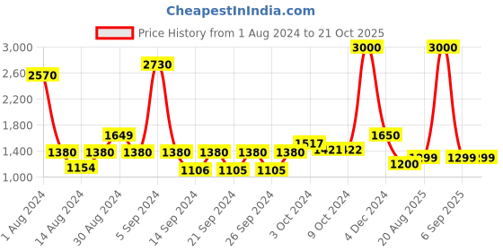 ajio.com wonderchef Caesar Non-Stick Fry Pan 1L wonderchef Price History Graph from 1 Aug 2024 to 20 Oct 2025