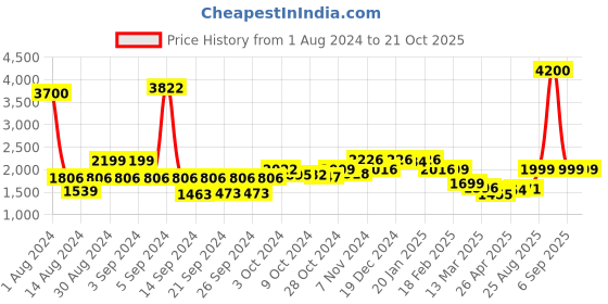ajio.com wonderchef Caesar Non-Stick Fry Pan 2.3L wonderchef Price History Graph from 1 Aug 2024 to 20 Oct 2025