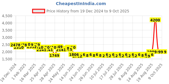ajio.com wonderchef Casserole Set of 2 wonderchef Price History Graph from 19 Dec 2024 to 8 Oct 2025