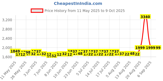 ajio.com wonderchef Casserole With Lid wonderchef Price History Graph from 11 May 2025 to 9 Oct 2025