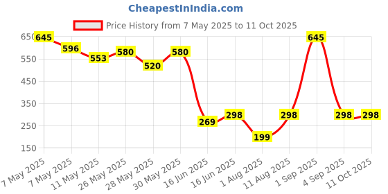 ajio.com wonderchef Classic Borosilicate Square Glass Air Tight Jar 700 ml wonderchef Price History Graph from 7 May 2025 to 10 Oct 2025