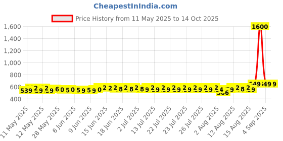 ajio.com wonderchef Crescent Electric Kettle wonderchef Price History Graph from 11 May 2025 to 13 Oct 2025