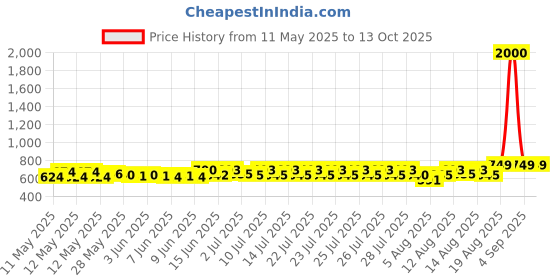 ajio.com wonderchef Crescent Electric Kettle  wonderchef Price History Graph from 11 May 2025 to 12 Oct 2025