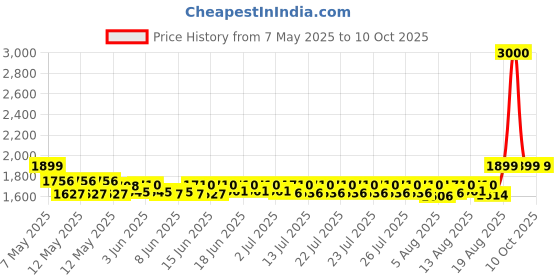 ajio.com wonderchef Crescent Travel Kettle wonderchef Price History Graph from 7 May 2025 to 10 Oct 2025
