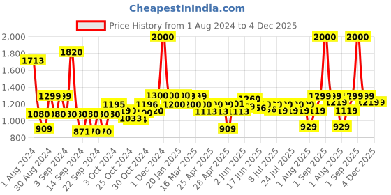 ajio.com wonderchef Duralife Aluminium Die-cast Dosa Tawa wonderchef Price History Graph from 1 Aug 2024 to 4 Dec 2025