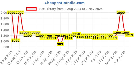 ajio.com wonderchef Duralife Aluminium Die-cast Grill Pan 1.5 L wonderchef Price History Graph from 2 Aug 2024 to 7 Nov 2025