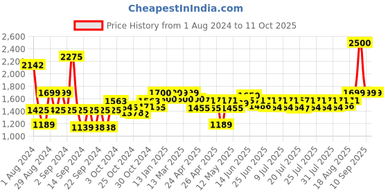 ajio.com wonderchef Duralife Aluminium Die-cast Kadhai with Lid 2.5L wonderchef Price History Graph from 1 Aug 2024 to 11 Oct 2025