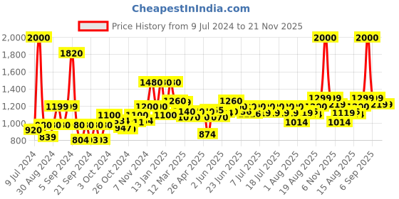 ajio.com wonderchef Duralite Aluminium Die-cast Kadhai with Lid 2.4L wonderchef Price History Graph from 9 Jul 2024 to 20 Nov 2025