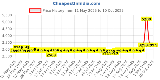 ajio.com wonderchef Easy Cook Hot Plate Infrared Technology Induction  wonderchef Price History Graph from 11 May 2025 to 10 Oct 2025