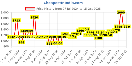 ajio.com wonderchef Ebony Aluminium Tawa with Wooden Handle wonderchef Price History Graph from 27 Jul 2024 to 15 Oct 2025