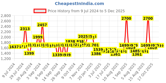 ajio.com wonderchef Ebony Hard Anodized Biryani Handi with Lid 3.5L wonderchef Price History Graph from 9 Jul 2024 to 4 Dec 2025