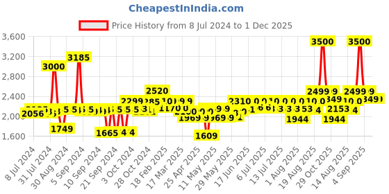 ajio.com wonderchef Ebony Hard Anodized Deep Kadhai with Lid 6L wonderchef Price History Graph from 8 Jul 2024 to 1 Dec 2025