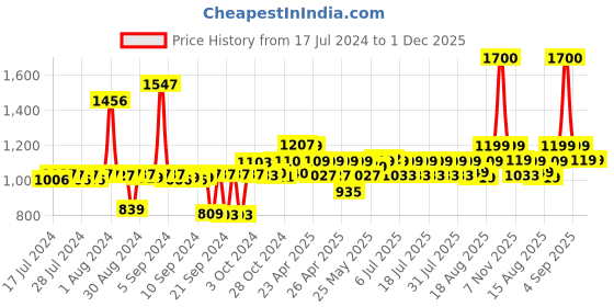 ajio.com wonderchef Ebony Hard Anodized Nonstick Sauce Pan 2L wonderchef Price History Graph from 17 Jul 2024 to 1 Dec 2025