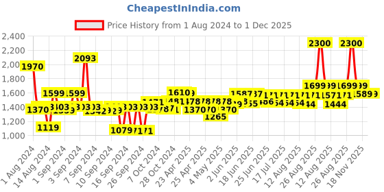 ajio.com wonderchef Ebony Hard Anodized Wok with Lid 2.7L wonderchef Price History Graph from 1 Aug 2024 to 1 Dec 2025