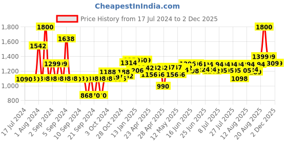 ajio.com wonderchef Ebony Roti Tawa wonderchef Price History Graph from 17 Jul 2024 to 2 Dec 2025