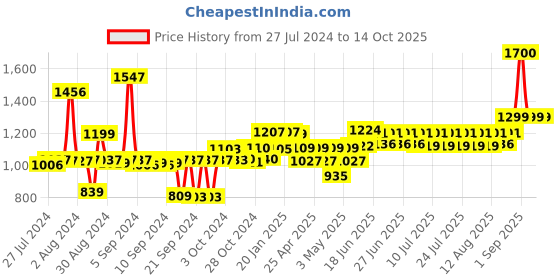 ajio.com wonderchef Ebony Roti Tawa wonderchef Price History Graph from 27 Jul 2024 to 13 Oct 2025