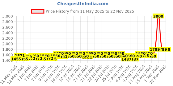 ajio.com wonderchef Essenza Hand Mixer 300W Hand Mixers wonderchef Price History Graph from 11 May 2025 to 22 Nov 2025