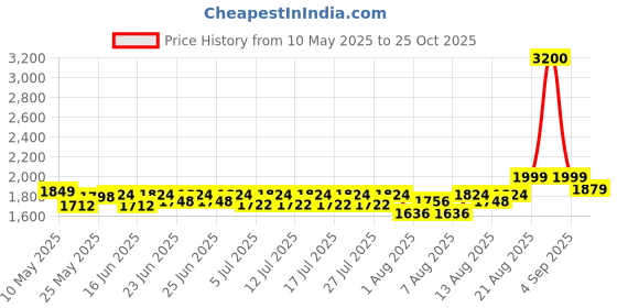 ajio.com wonderchef Ferro Light Weight Cast Iron Dosa Tawa   wonderchef Price History Graph from 10 May 2025 to 25 Oct 2025
