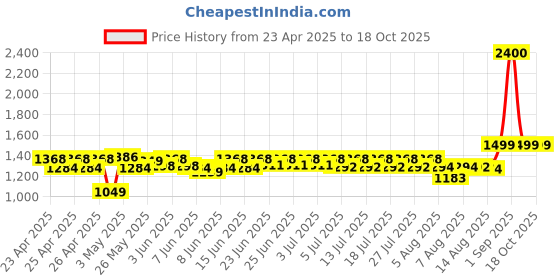 ajio.com wonderchef Ferro Light Weight Roti Tawa 26 cm wonderchef Price History Graph from 23 Apr 2025 to 17 Oct 2025