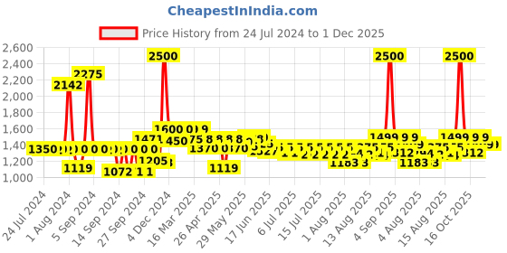 ajio.com wonderchef Forza Pre-Seasoned Cast-Iron Grill Pan 2L wonderchef Price History Graph from 24 Jul 2024 to 1 Dec 2025