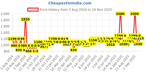ajio.com wonderchef Forza Pre-Seasoned Cast-Iron Kadhai 1.9L wonderchef Price History Graph from 3 Aug 2024 to 24 Nov 2025