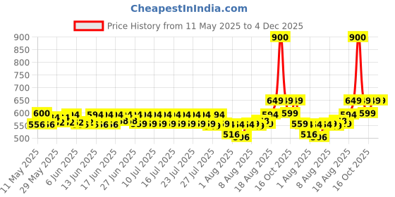 ajio.com wonderchef French Press Personal Coffee Maker  wonderchef Price History Graph from 11 May 2025 to 4 Dec 2025