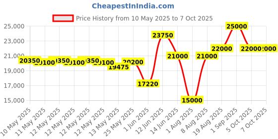 ajio.com wonderchef Full Fruit Extraction Cold Press Juicer wonderchef Price History Graph from 10 May 2025 to 5 Oct 2025