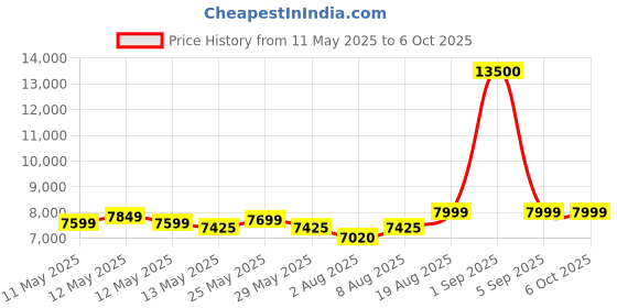 ajio.com wonderchef Galaxy Food Processor Mixer Grinder wonderchef Price History Graph from 11 May 2025 to 5 Oct 2025