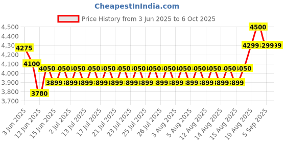 ajio.com wonderchef Galaxy Glass Manual Cooktop 2 Burner Gas wonderchef Price History Graph from 3 Jun 2025 to 6 Oct 2025