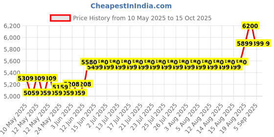 ajio.com wonderchef Galaxy Glass Manual Cooktop 3 Burner Gas wonderchef Price History Graph from 10 May 2025 to 15 Oct 2025