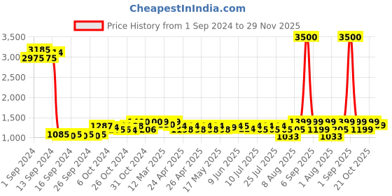 ajio.com wonderchef Geometric Pattern Casablanca Tray wonderchef Price History Graph from 1 Sep 2024 to 29 Nov 2025