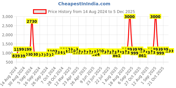 ajio.com wonderchef Geometric Print Wooden Casablanca Tray wonderchef Price History Graph from 14 Aug 2024 to 5 Dec 2025