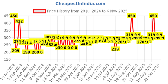 ajio.com wonderchef Glass Oil Dispenser & Holder with Lid wonderchef Price History Graph from 28 Jul 2024 to 6 Nov 2025
