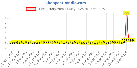 ajio.com wonderchef Glory Push Chopper 800 ml wonderchef Price History Graph from 11 May 2025 to 8 Oct 2025