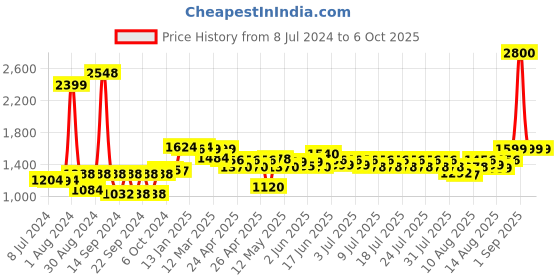 ajio.com wonderchef Granite 26cm Non-Stick Wok with Lid 3.1L wonderchef Price History Graph from 8 Jul 2024 to 6 Oct 2025